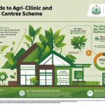 Ultimate Guide to Agricultural Loan under Agri-Clinic and Agri-Business Centres Scheme 2025 – Benefits, Loan & How to Apply
